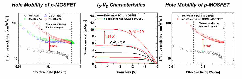 Strained SiGe-on-SOI p-MOSFET의 I-V 및 유효이동도 특성
