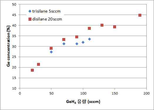 GeH4 유량에 따른 SiGe 박막 내 Ge 농도