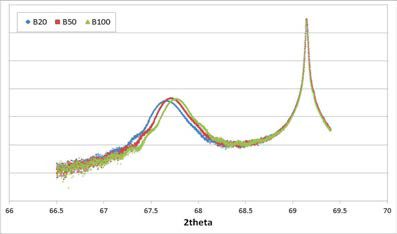 B2H6 유량 증가에 따른 SiGe의 HR-XRD 결과