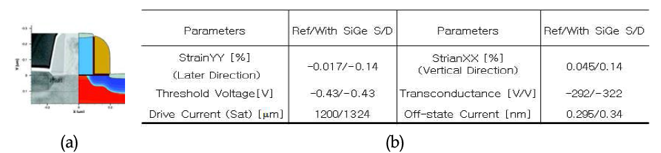 180nm test-bed 소자의 (a) 모의실험 모델l과 (b) 전기적 특성 파라미터