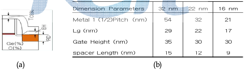 32nm 이하 소자의 (a) 모의실험 모델과 (b) 각 노드의 물리적 파라미터