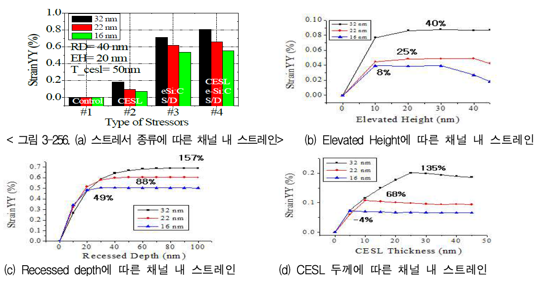 (a) 스트레서 종류에 따른 채널 내 스트레인 (b) Elevated Height에 따른 채널 내 스트레인 (c) Recessed depth에 따른 채널 내 스트레인 (d) CESL 두께에 따른 채널 내 스트레인