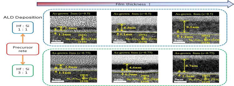 SiGe (Ge30%)에 증착한 Hf-silicate(Hf-0.5(위),0.75(아래)) 두께별(2, 4, 8nm) TEM image