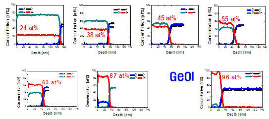 Ge 농도별 Relaxed SGOI substrate의 Ge profile