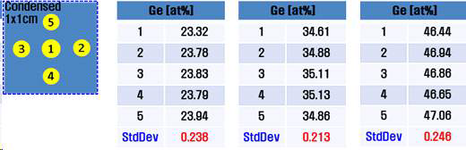 Ge 24 at% Relaxed SGOI substrate 평면 Ge 농도 분포