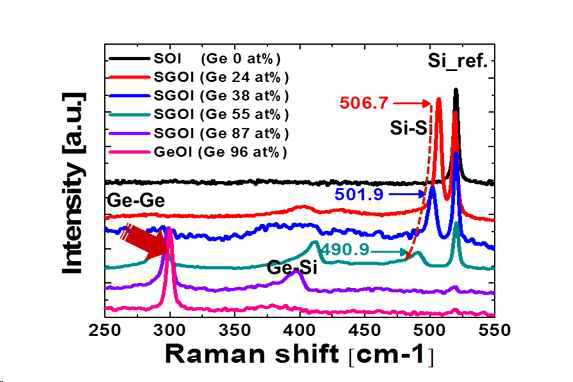 Ge 농도별 Relaxed SGOI의 Raman spectrum