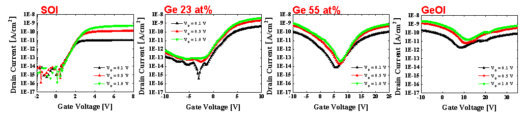 Ge 농도별 r-SGOI 및 GeOI 기판 기반 Pseudo MOSFET의 characteristic