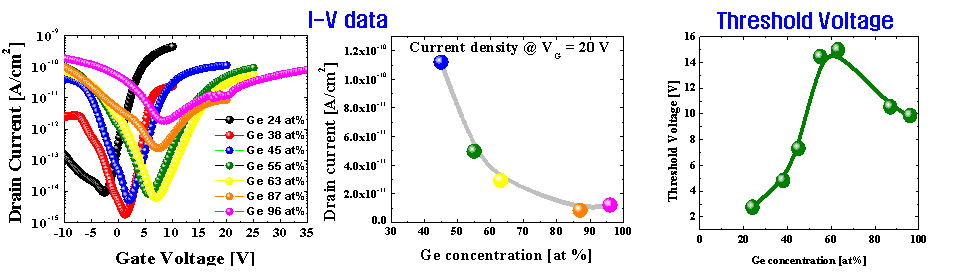 Ge 농도별 r-SGOI 및 GeOI 기판 기반 Pseudo MOSFET의 I-V curve 및 Vth 변화