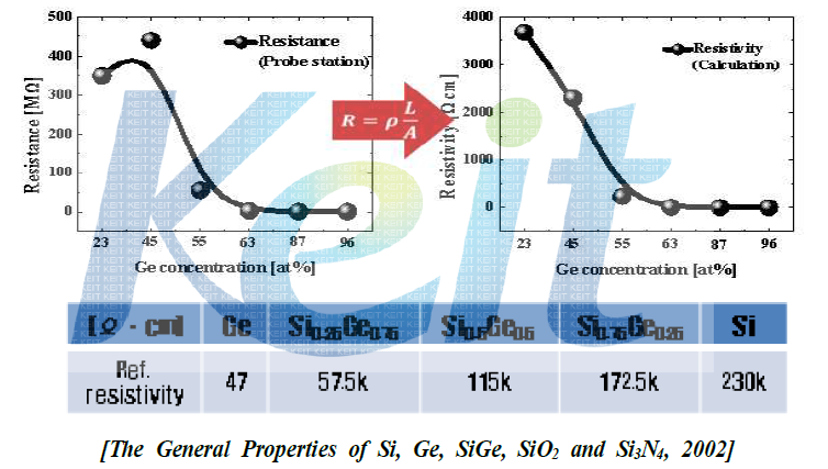 Ge 농도별 r-SGOI 및 GeOI 기반 Pseudo MOSFET resistance & resistivity curve