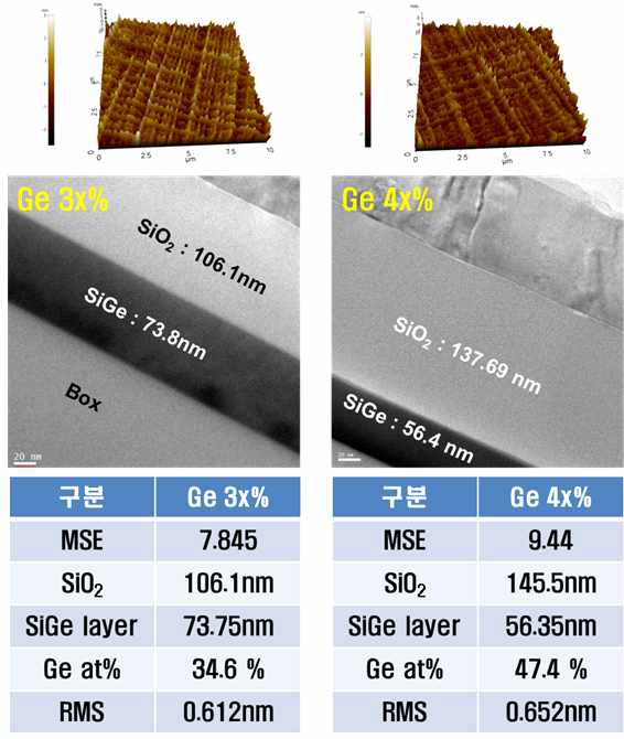 3x, 4x at% Ge 농도의 r-SGOI p-MOSFET 물리적 특성