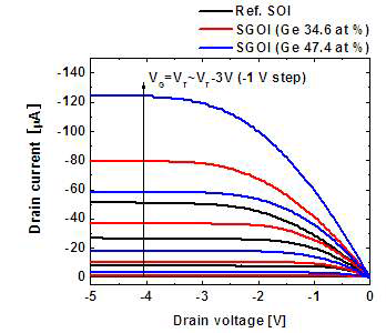 SOI, 3x, 4x at% Ge 농도의 r-SGOI p-MOSFET ID-VD 특성 비교