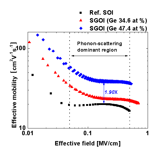 SOI, 3x, 4x at% Ge 농도의 r-SGOI p-MOSFET effective hole mobility 특성 비교