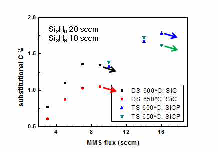 MMS 유량에 따른 substitutional C 농도(XRD 결과)