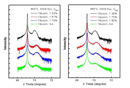 600℃와 650℃에서 trisilane을 Si precursor로 하였을 때 Si[C] 박막의 XRD 분석 결과