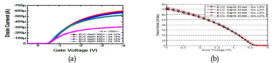 180 nm Test-bed 소자의 Id-Vg 그래프 (a) KAIST 측정 (b) 모의실험 결과