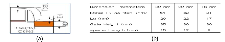 32 nm 이하 소자의 (a) 모식도 (b) 각 노드의 물리적 파라미터