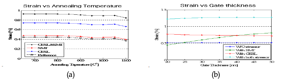 32 nm 소자의 스트레서 조합효과