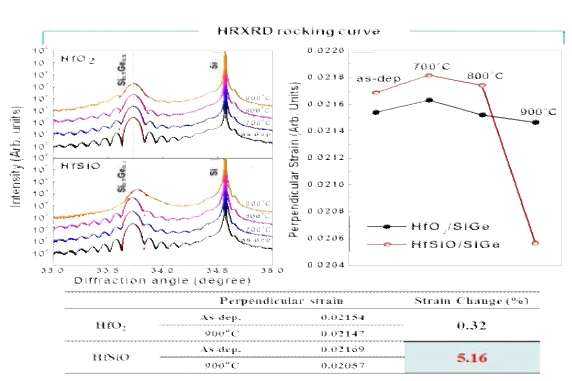 SiGe (Ge30%)에 증착한 HfO2, Hf-silicate 900℃후속 열처리에 따른 HRXRD