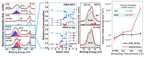 후속 열처리에 따른 Hf-silicate XPS, MEIS depth profile, conductance 측정