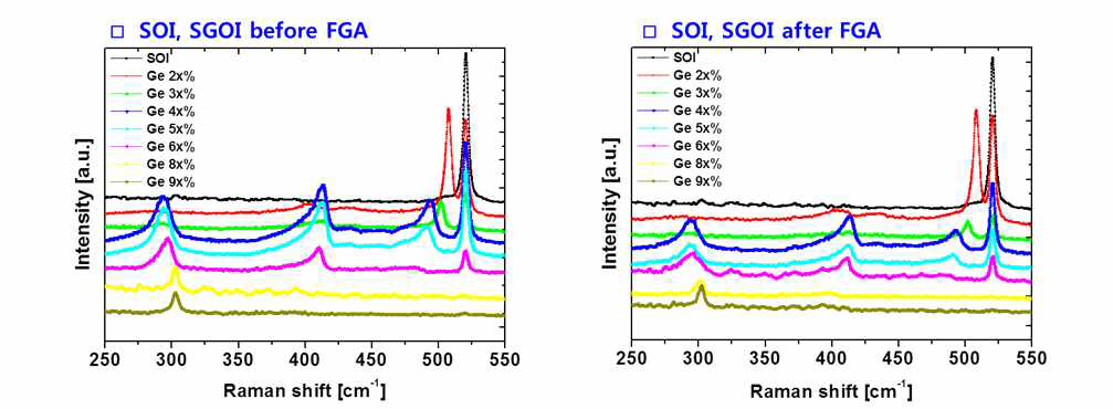 SOI, SGOI, GeOI의 FGA 전후 Raman spectrum