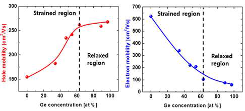 Y-function method를 통한 Ge농도별 mobility 추출