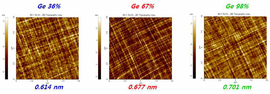 Condensation 공정 중 SiGe 층의 Ge농도에 따른 표면 거칠기 변화