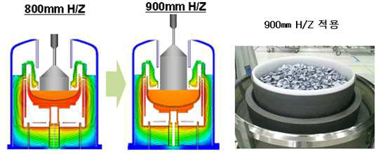 800mm/900mm H/Z의 형태 비교와 Poly Si Stacking직후 모습