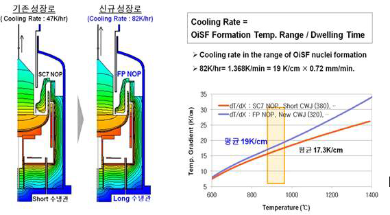 시뮬레이션 분석을 통한 신규 NOP과 수냉관 설계