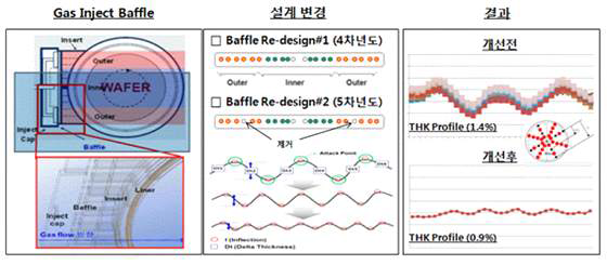 Gas Inject 설계 변경에 따라 두께 균일도 평가 결과