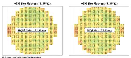 300mm 에피 층 SFQR 평가 결과