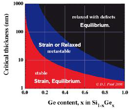 Strain, Relaxed, and Stable