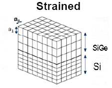 Strained c