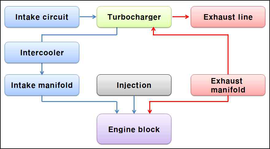 하이브리드 굴삭기 엔진모델 기본 layout