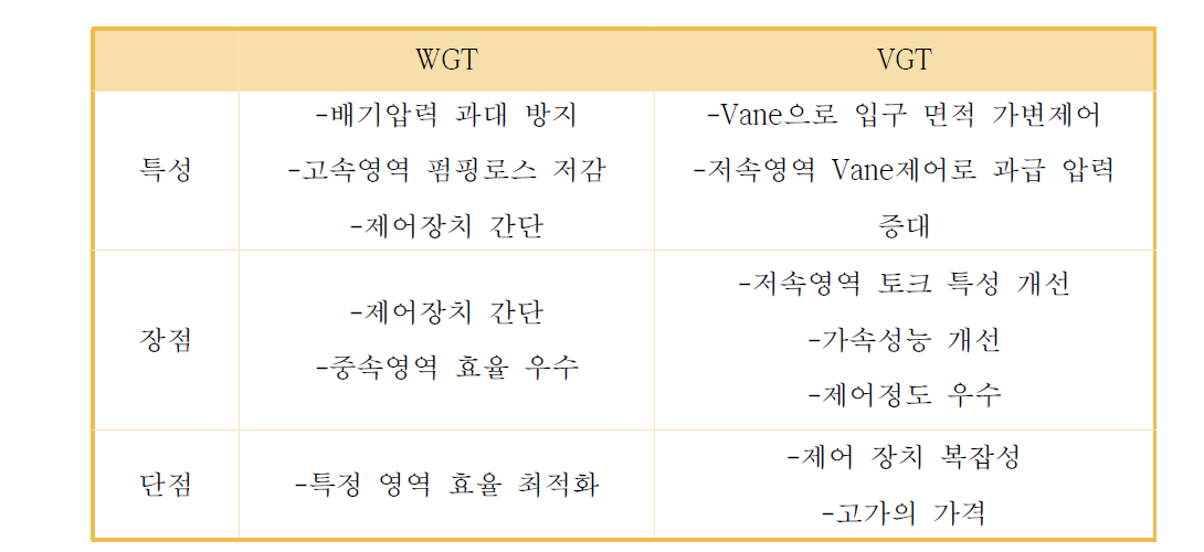 WGT와 VGT 시스템 비교