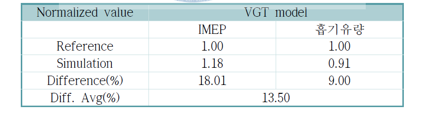 VGT 모델의 정확도 평가