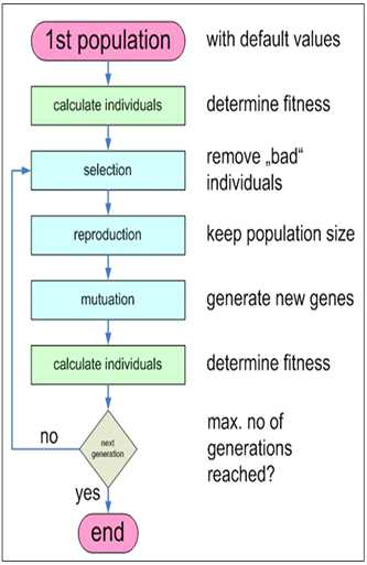 유전알고리즘의 최적화 과정 및 구조