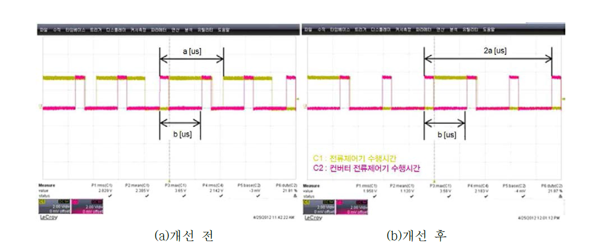 전류제어기 수행시간 비교