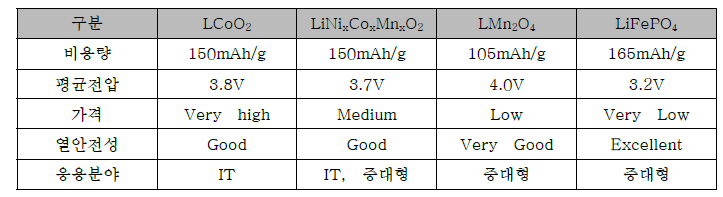 리튬이차전지용 양극활물질