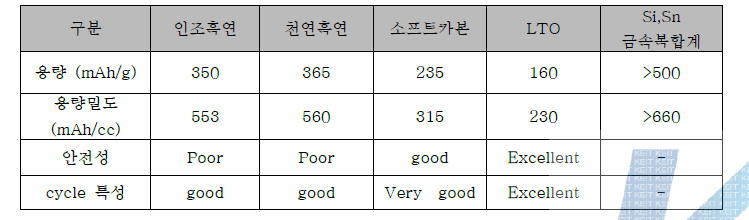 리튬이차전지용 음극활물질