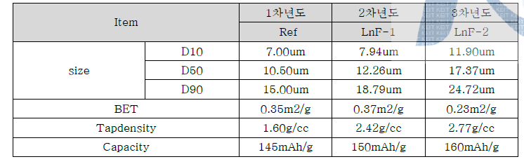 양극활물질 특성 비교