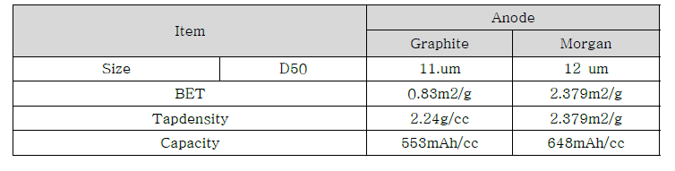 음극활물질 특성 비교