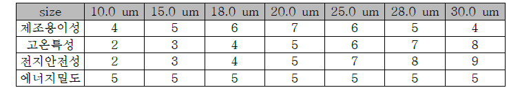 음극활물질 size별 특성