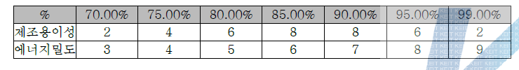 활물질 조성별 제조용이성 및 에너지밀도 특성