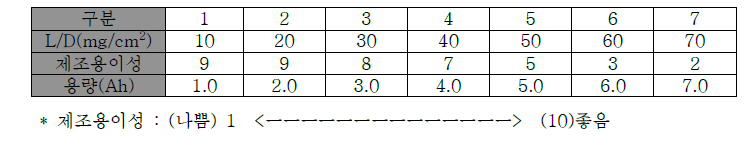 Loading density 별 제조용이성 및 용량