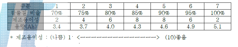 활물질 비율별 제조용이성 및 용량