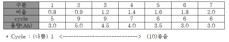 Anode/Cathode Balance