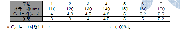 전극 두께별 전지 성능