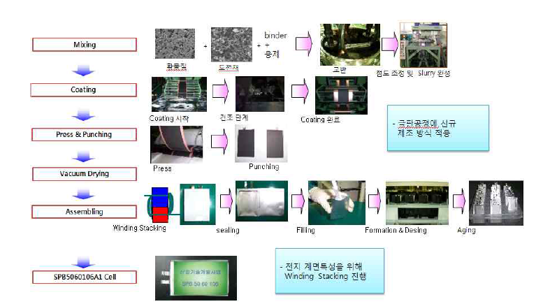 리튬이차전지 제조공정도