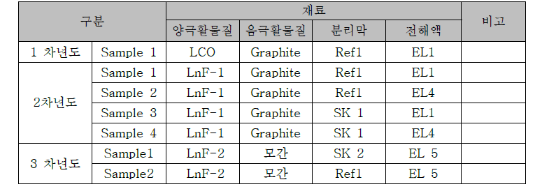 5Ah급 리튬이차전지 제조 조합