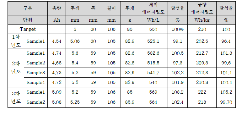 5Ah급 리튬이차전지 제조 조합